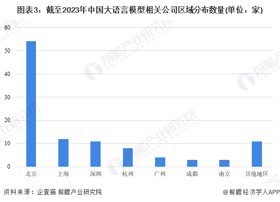 图表3:截至2023年中国大语言模型相关公司区域分布数量(单位:家)