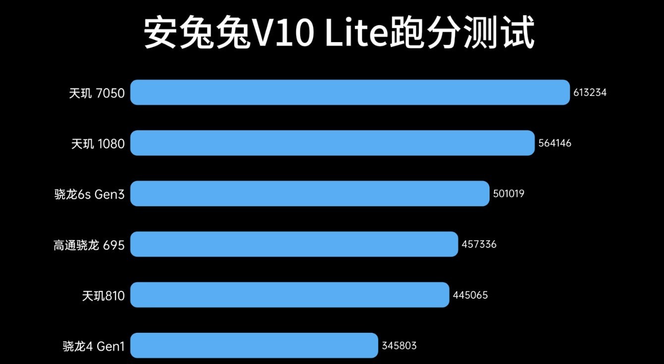 高通骁龙6s Gen3评测:骁龙版天玑7050?
