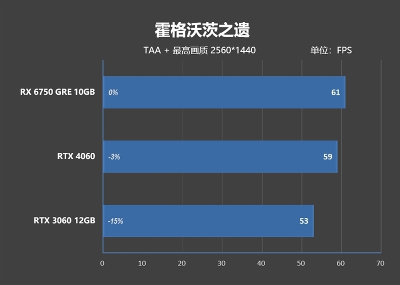 AMD RX 6750 GRE 10G对比评测:价格媲美RTX 3060、性能超越RTX 4060