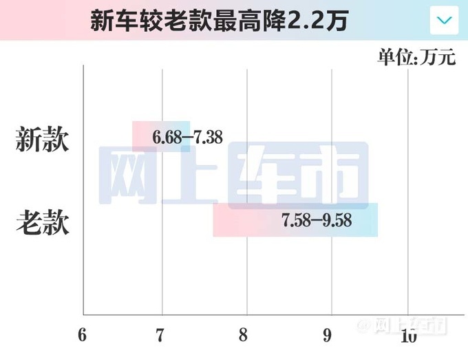 便宜2.2万！吉利新缤越限时6.08万起售 换1.5L动力