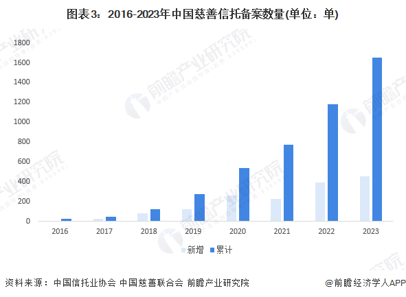 图表3:2016-2023年中国慈善信托备案数量(单位:单)