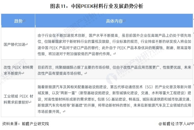 图表11：中国PEEK材料行业发展趋势分析