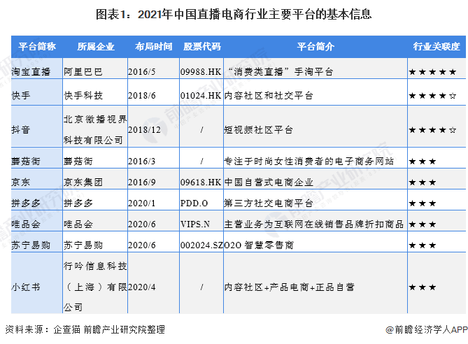 图表1：2021年中国直播电商行业首要仄台的根柢疑息