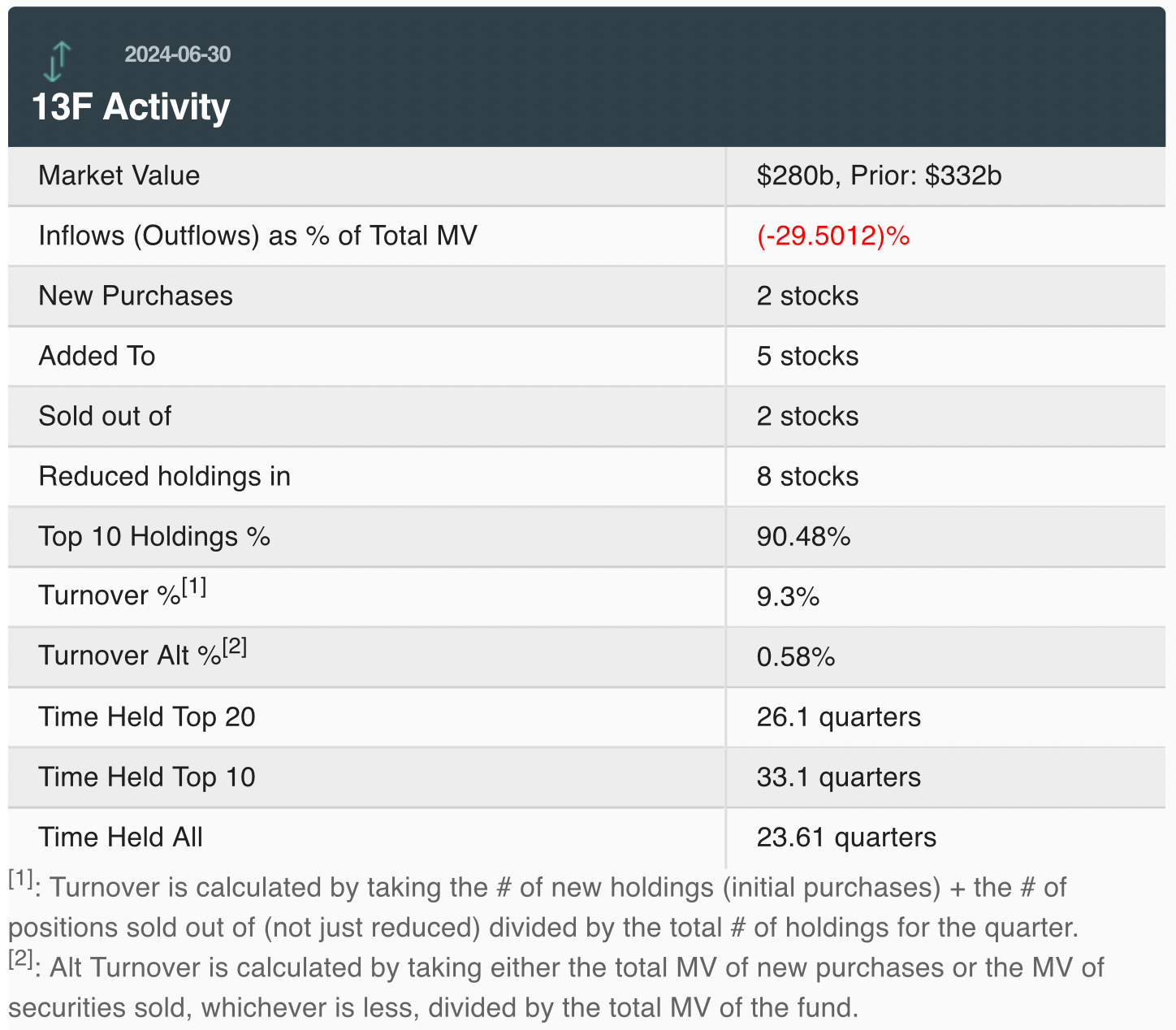 持仓规模再降！巴菲特二季度狂卖苹果，却新建仓美妆股_凤凰网