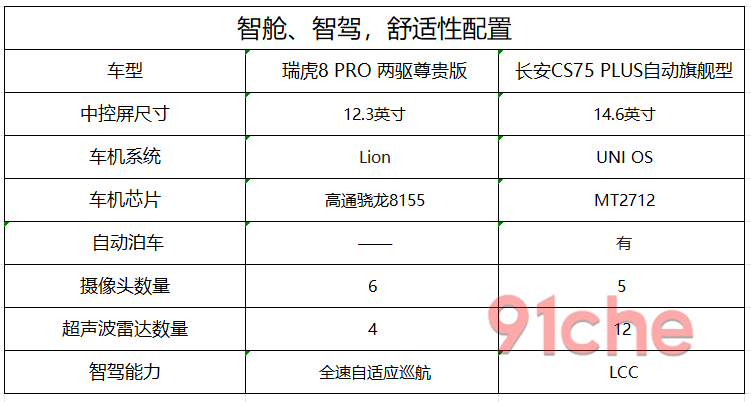 长安CS75PRO瑞虎8Pro