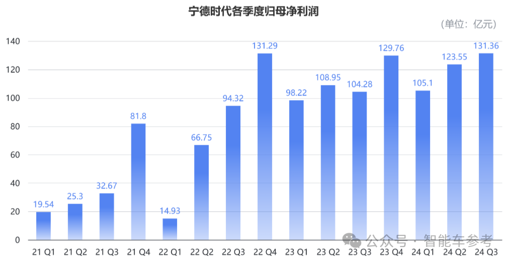 照旧阿谁“宁王”：一天净赚1.4亿，市占率重回45.9%，毛利率超31%