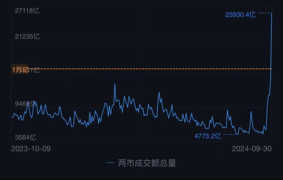 A股成交突破2.5万亿刷新历史纪录，全市场仅8股下跌