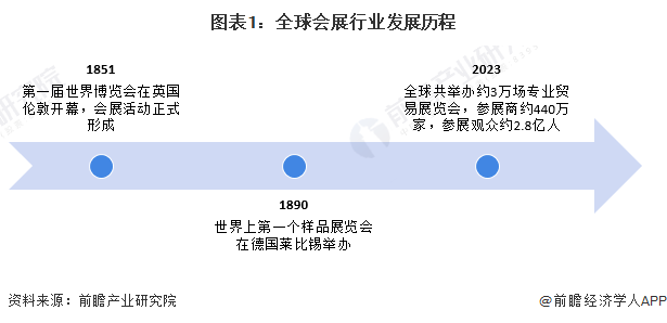 图表1:全球会展行业发展历程