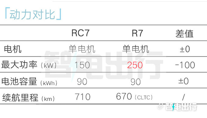 飞凡销售：RC7 8月28日上市！大屏酷似理想L6