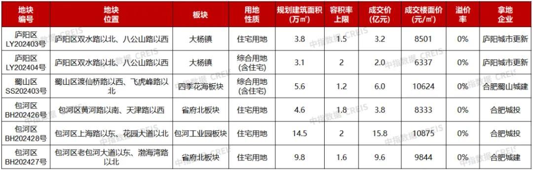 数据来源:中指数据CREIS