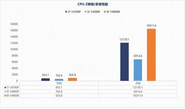 i7-14790F/i5-14490F性能评估:体质超凡的特供版处理器平台