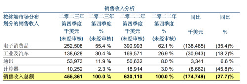 （華虹半導(dǎo)體收入分析）