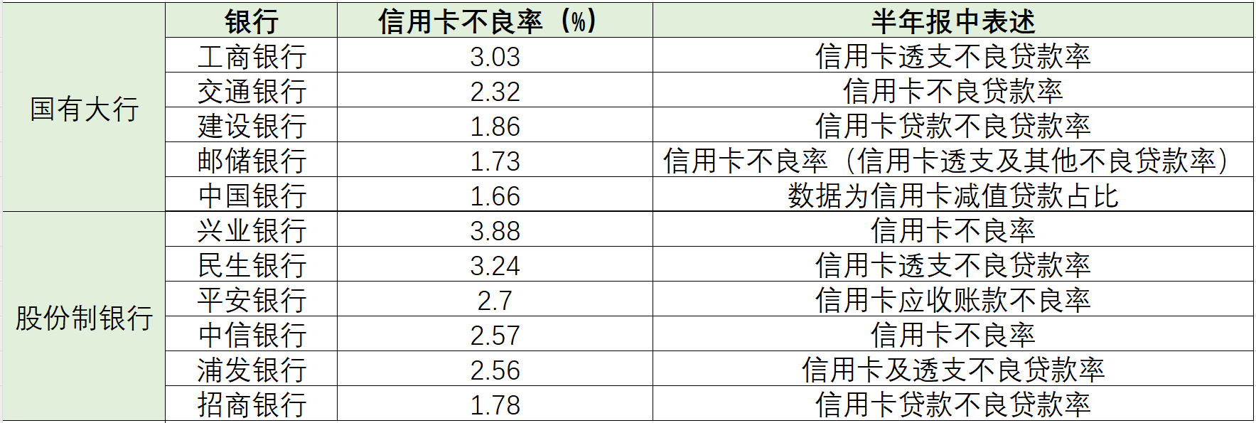 上半年上市银行信用卡不良率有所上升：多家银行不良率超3%