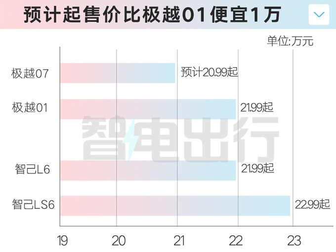 极越07到店，销售：或9月17日发布！卖20.99万？