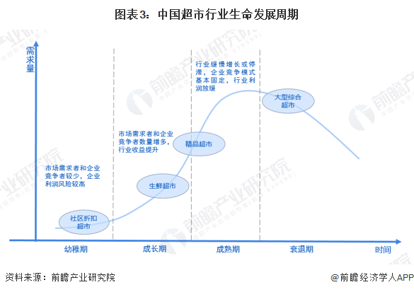 图表3：中国超市行业人命发展周期