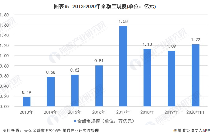 2013-2020年余额宝规模