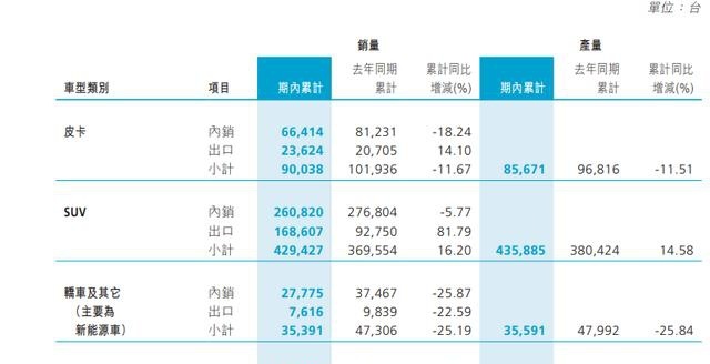 图源:长城汽车半年报截图