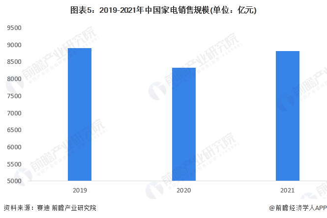 图表5：2019-2021年中国度电销售限度(单元：亿元)