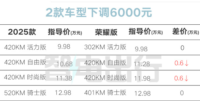 降6千！比亚迪2025款海豚售9.98万起 动力/续航提升