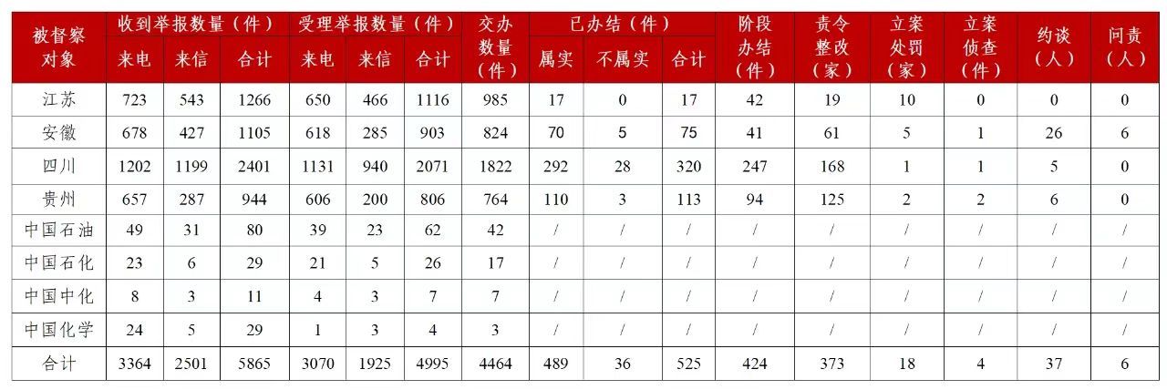 第三轮第三批中央生态环境保护督察边督边改情况汇总表。（来源：生态环境部）