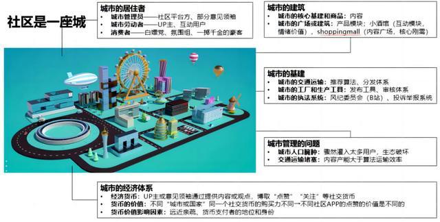 社区“城市”的框架念念考，苏青阳 2023