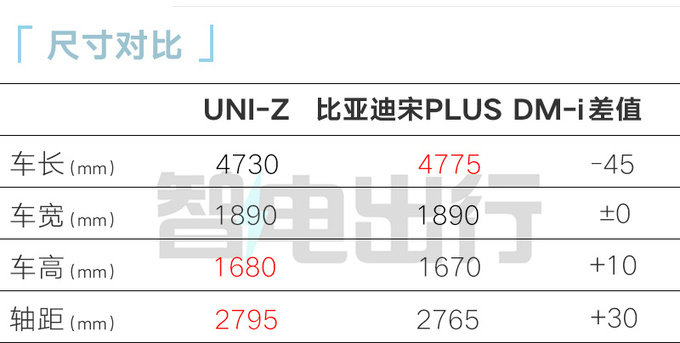 长安UNI-Z五天后上市预售12.79万起 比Z6 iDD少4万-图9