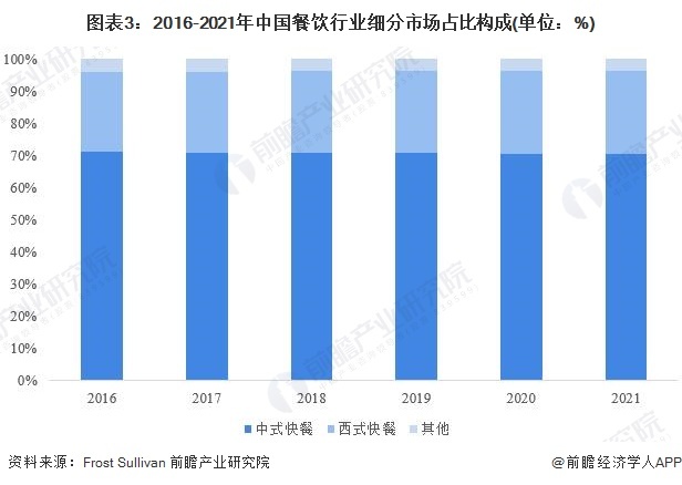 图表3：2016-2021年中国餐饮行业细分市集占比组成(单元：%)