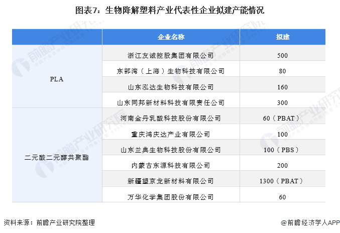 图表7:生物降解塑料产业代表性企业拟建产能情况