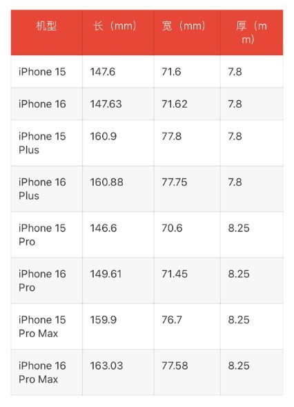 iPhone 16系列最新曝光：屏幕更宽、不加厚