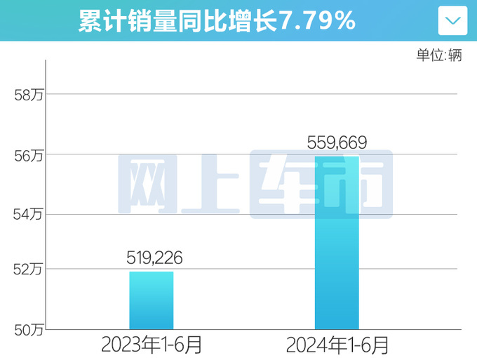 长城1-6月销量56万！电车劲增42%出口大涨63%