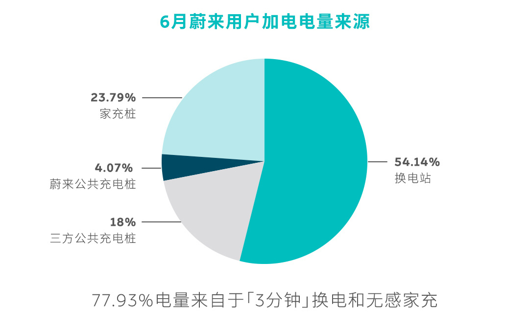 蔚来能源公布6月加电报告 新增布局12座换电站