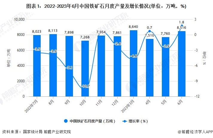 图表1:2022-2023年6月中国铁矿石月度产量及增长情况(单位:万吨,%)