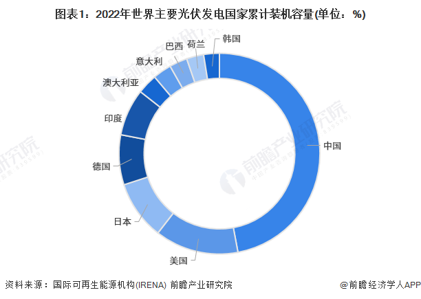 图表1:2022年世界主要光伏发电国家累计装机容量(单位:%)
