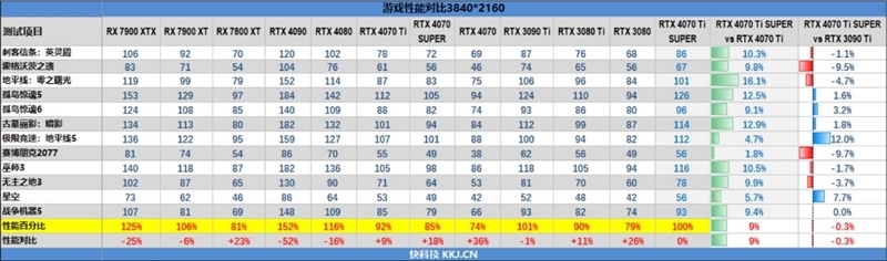 齐标的校服RTX 3090 Ti！NVIDIA RTX 4070 Ti SUPER尾领评测