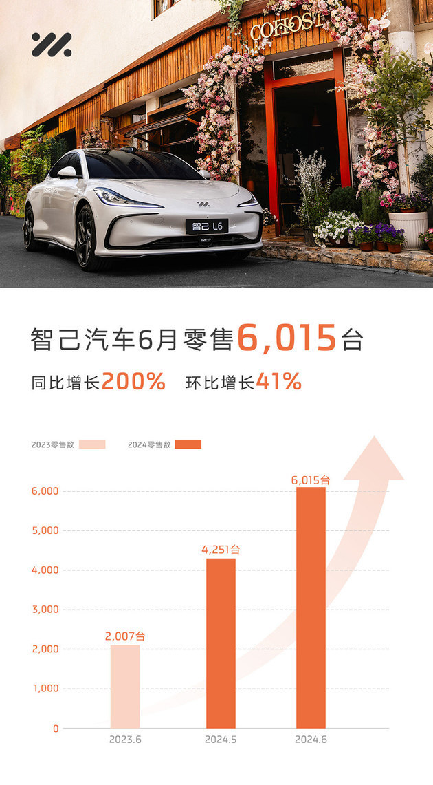 智己汽车6月销售6015台 同比大涨200%