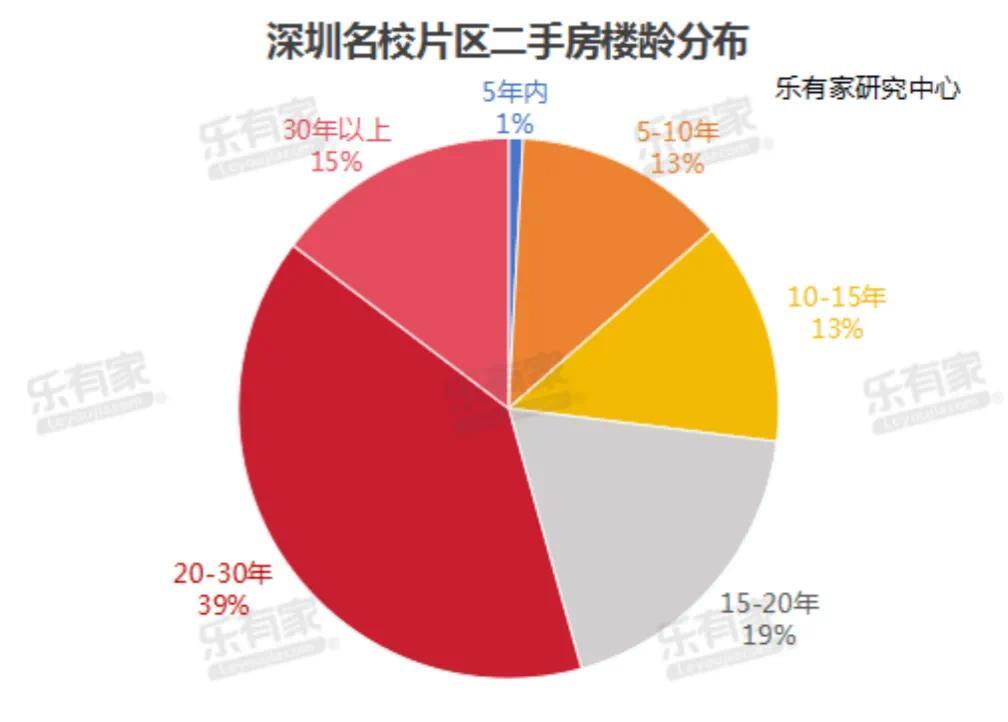 “92.55平方米兩房?jì)蓮d，掛牌價(jià)1300萬(wàn)元”，深圳部分熱門(mén)學(xué)區房開(kāi)始漲價(jià)了