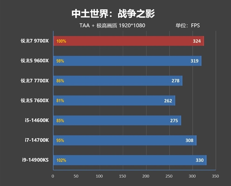 酷睿第14代已然成渣!锐龙7 9700X/5 9600X首发评测:这才是真正优秀的游戏处理器