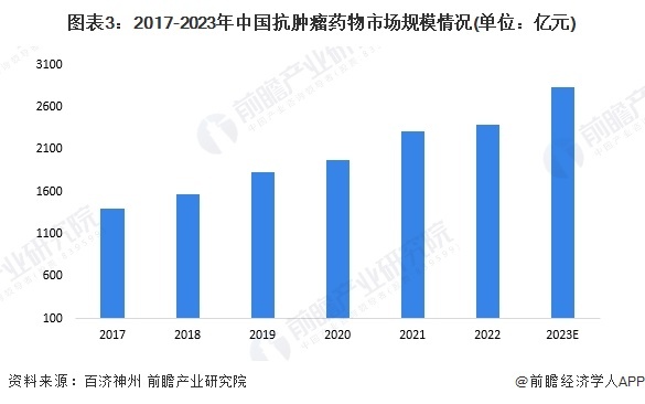 图表3：2017-2023年中国抗肿瘤药物市场规模情况(单位：亿元)