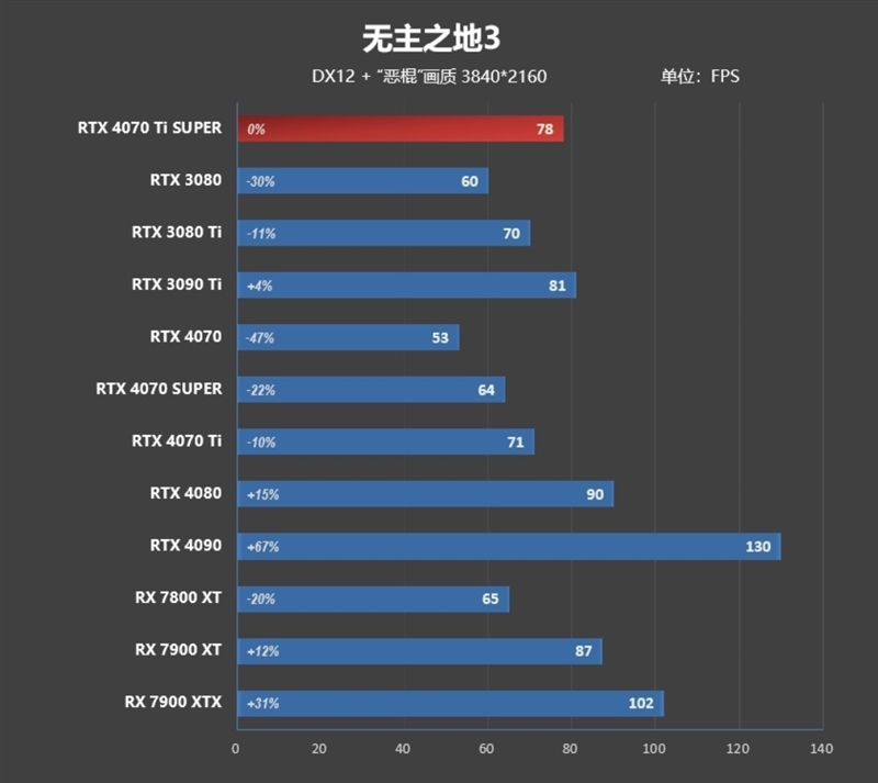 齐标的校服RTX 3090 Ti！NVIDIA RTX 4070 Ti SUPER尾领评测