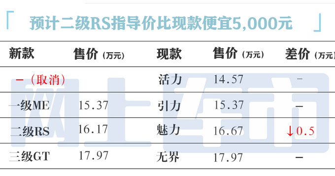 标致新408X四天后上市！取消入门版，疑似价格曝光