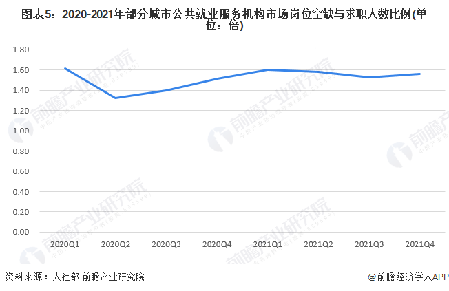 图表5:2020-2021年部分城市公共就业服务机构市场岗位空缺与求职人数比例(单位:倍)