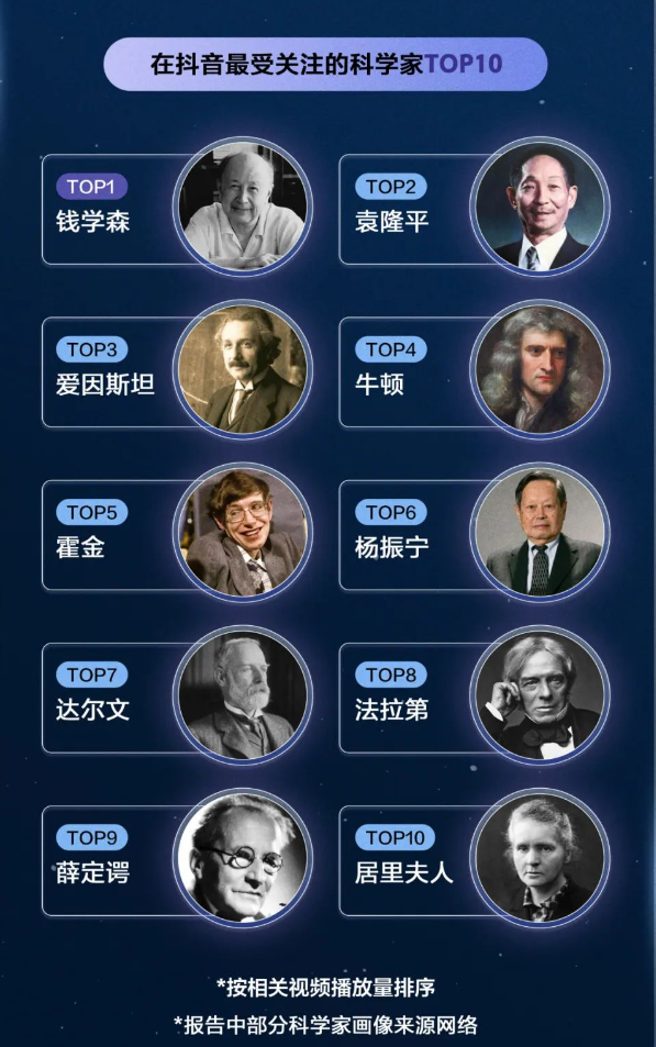 抖音上最受关注的科学家TOP10出炉：爱因斯坦排第3 前两名齐是中国东谈主