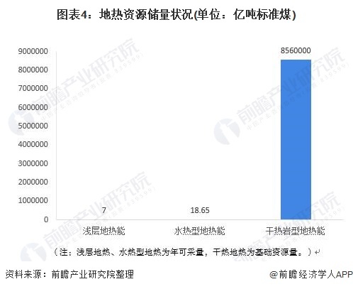 图表4：地热资源储量景况(单元：亿吨措施煤)