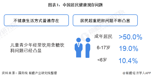 图表1:中国居民健康现存问题