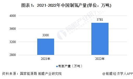 图表1：2021-2022年中国制氢产量(单元：万吨)