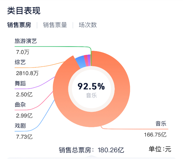 图为抛弃10月23日的世界献技市集销售票房。数据着手：灯塔专科版