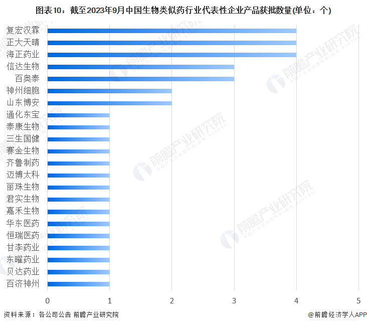 图表10：末端2023年9月中国生物雷同药行业代表性企业居品获批数目(单元：个)