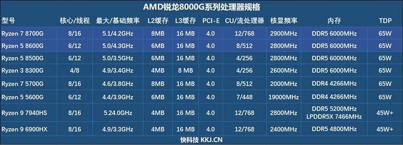 核显第一次干掉GTX 1650！AMD锐龙7 8700G/锐龙5 8600G首发评测：AI生图算力6倍于入门独显