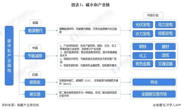 图表1:碳中和产业链