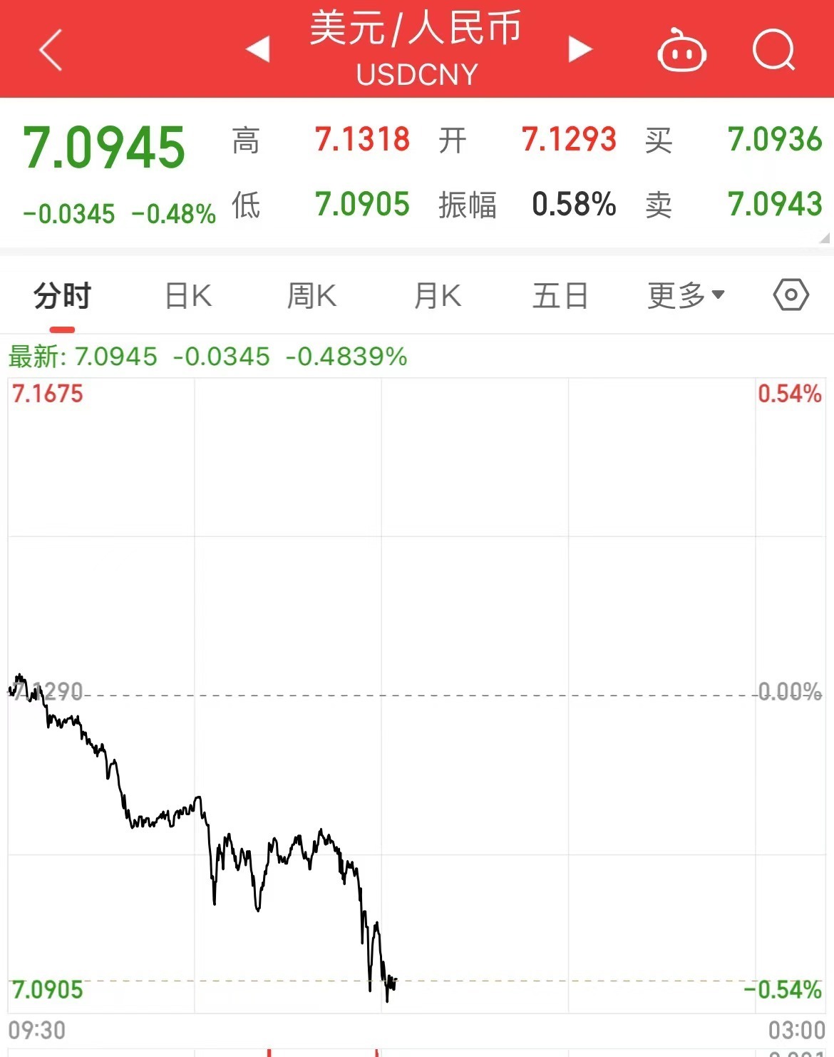 人民币再度大涨！离岸人民币涨超400点，发生了什么？_凤凰网